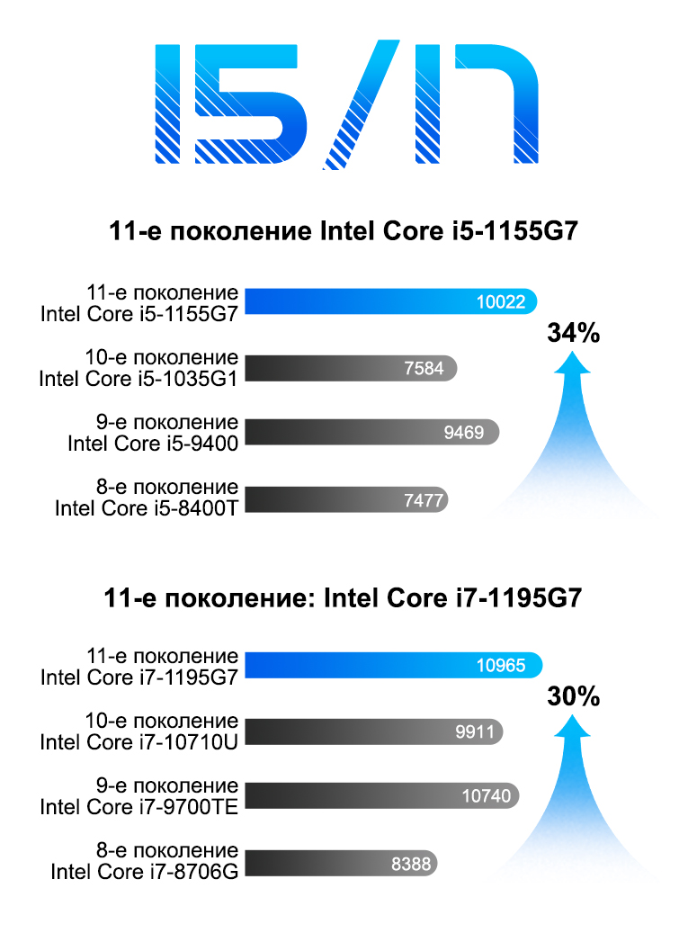 Процессорами core 11 го поколения